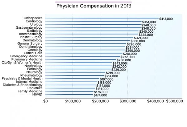 how much money does a doctor make a year