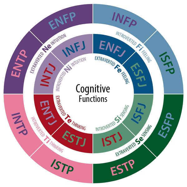 Most Popular Myers Briggs Personality Test