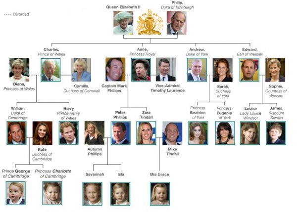 Queen Elizabeth Family Tree Chart