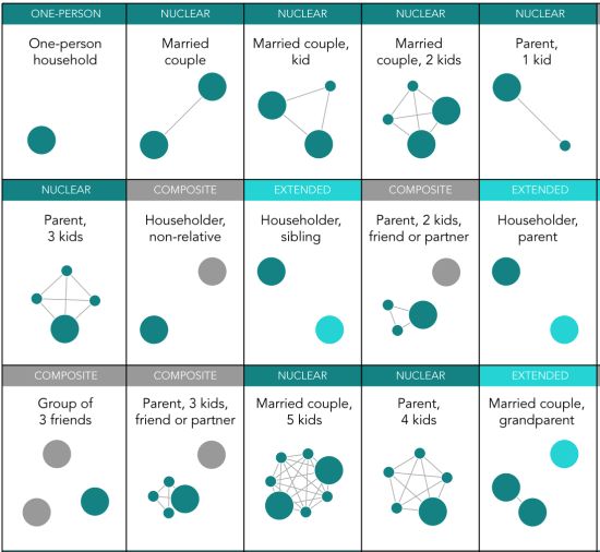 The Most Common Family Types In America Neatorama