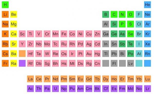elements chart
