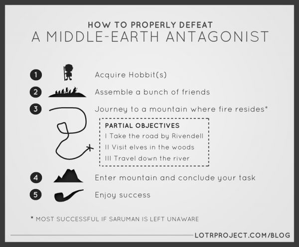 Middle-Earth problem solving chart