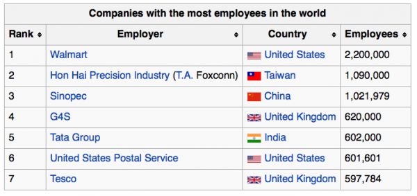 The World’s Largest Employers - Neatorama