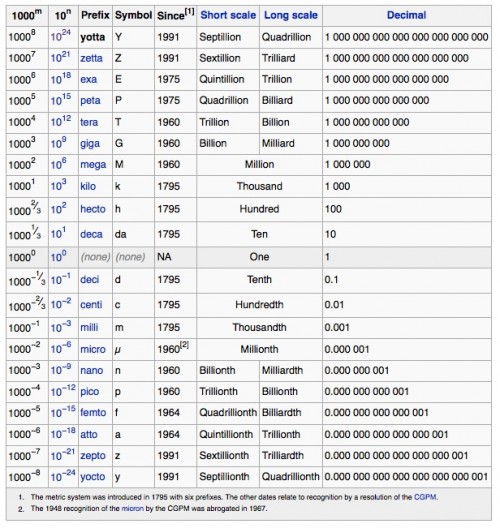 Si Prefixes Chart