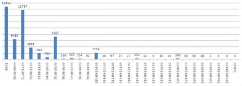 World of Goo sales prices World of Goo sales prices