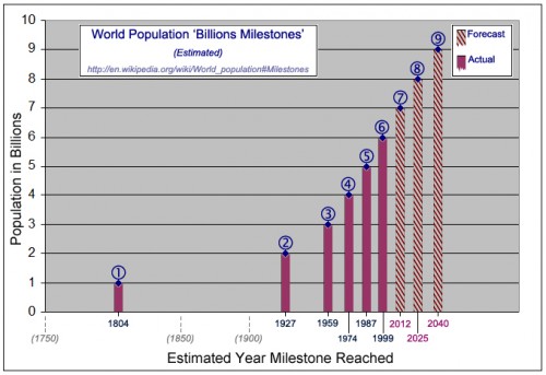 Population milestones re climate Population milestones re climate