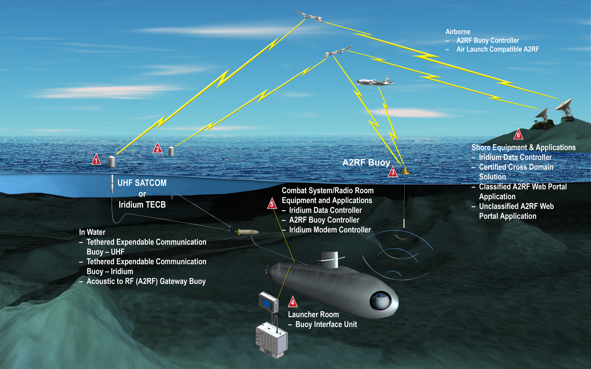 Communications At Speed And Depth Operational Sequence Pr Lg 