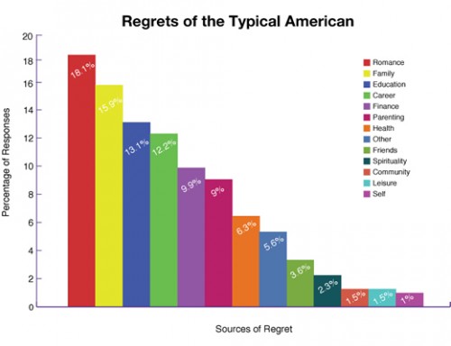 regret