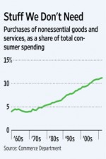 spending for nonessentials