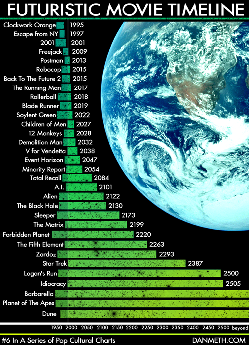 futuretimeline