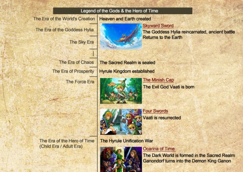 zelda-timeline