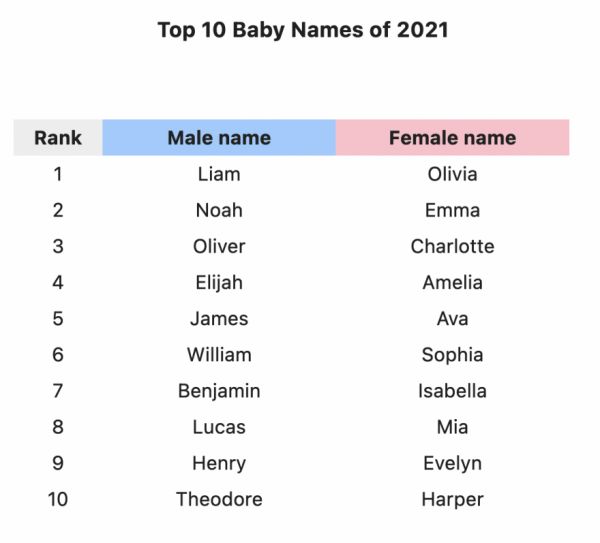 Top 100 Baby Names Uk 2021