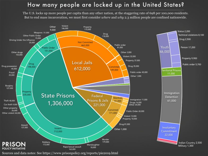 US Mass Incarceration Data for 2019 - Neatorama