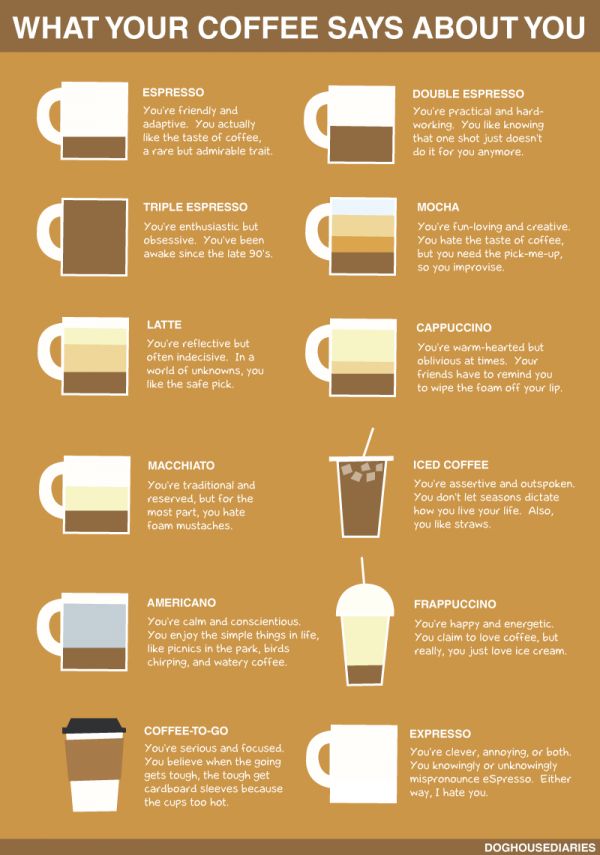 Coffee Creamer Chart