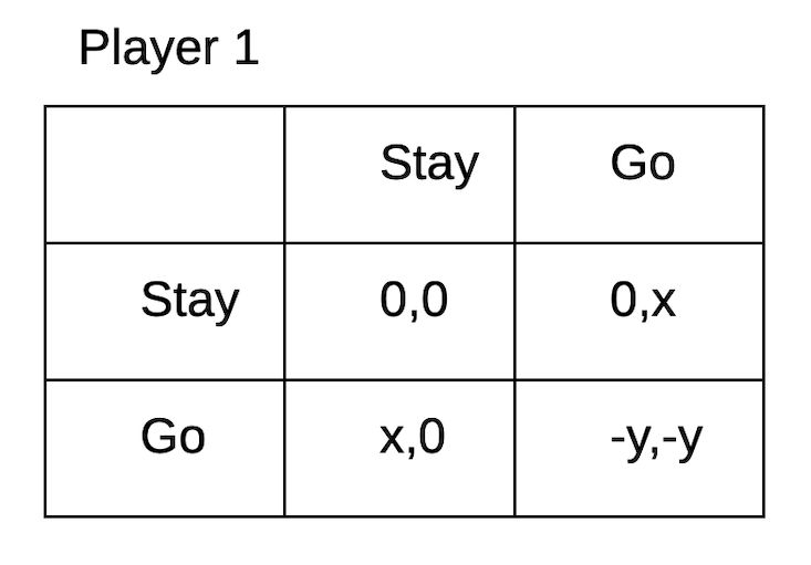 When Should You Go To The Grocery Store? Game Theory Could Help You