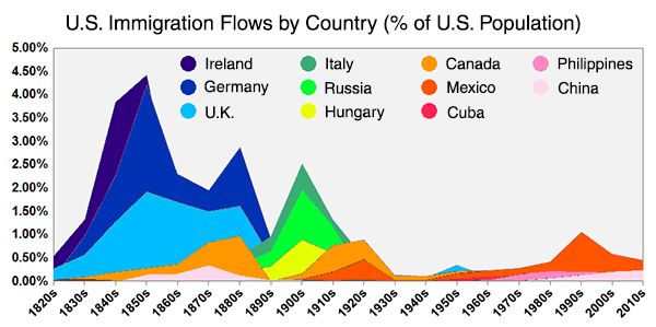 two-centuries-of-u-s-immigration-neatorama