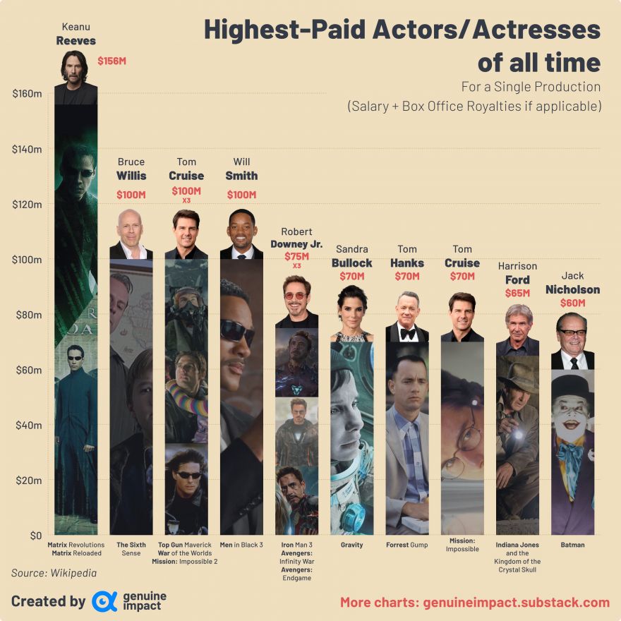 Ranking of Highest Paid Actors for a Single Production - Neatorama