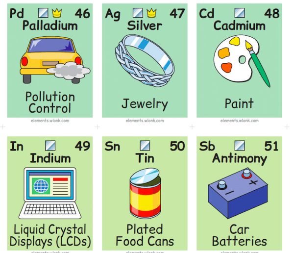 This Illustrated Periodic Table Shows The Chemical Elements In Daily ...