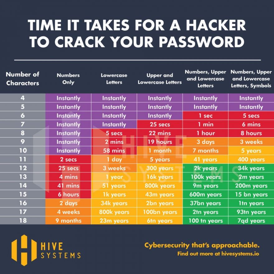 How Long Does It Take For A Hacker To Crack Your Password Neatorama How Long Does It Take For A Hacker To Crack Your Password Neatorama