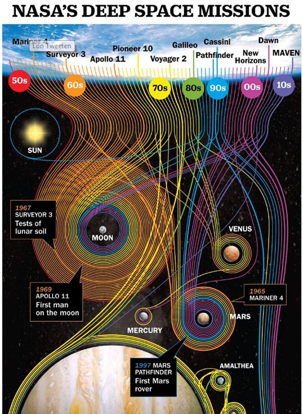 60 Years of NASA's Deep Space Missions in One Gorgeous Chart - Neatorama