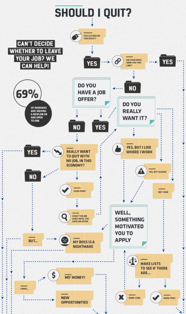A Flowchart To Help You Decide Whether You Should Quit