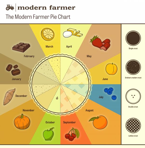 Chart On Modern Farming Methods